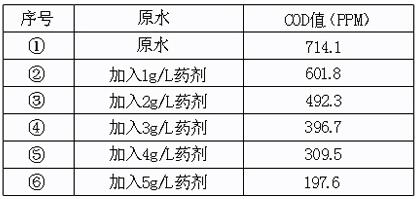 COD降解劑投加量